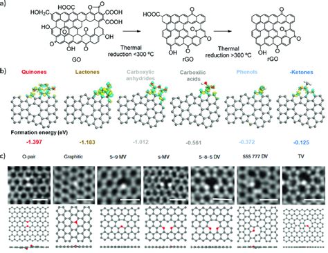 A Scheme Of The Transformation Of Graphene Oxide Into Reduced