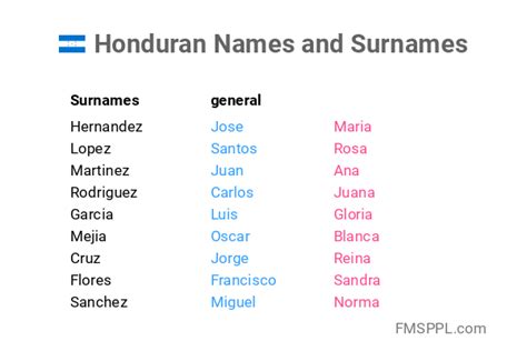 Honduran Names And Surnames