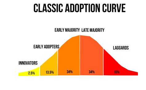 The Classic Adoption Curve Caroblogit