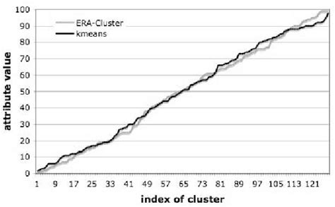 Evaluation Of Era Cluster And Kmeans Adapted From Phung Et Al 2007