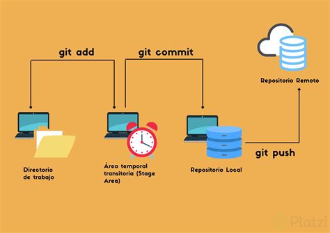 Cómo trabajar con repositorios remotos en GIT - Platzi