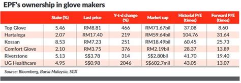 Top glove submits application to malaysian regulator for dual listing in hong kong; TOPGLOV (7113) TOP GLOVE CORP BHD - THE TRIPPLE SUPER BULL ...