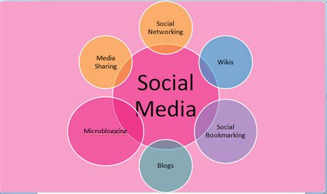 The Different Types Of Social Media Dove Media Works