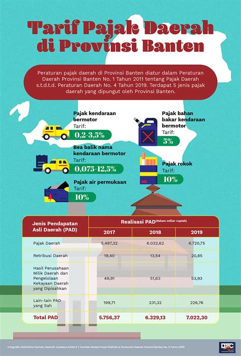 Tarif Dan Kinerja Penerimaan Pajak Daerah Di Provinsi Banten