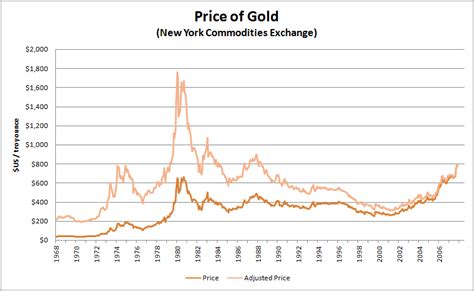 In den letzten 10 jahren hatte der goldpreis bei 1.749. Historischer Goldpreis Chart