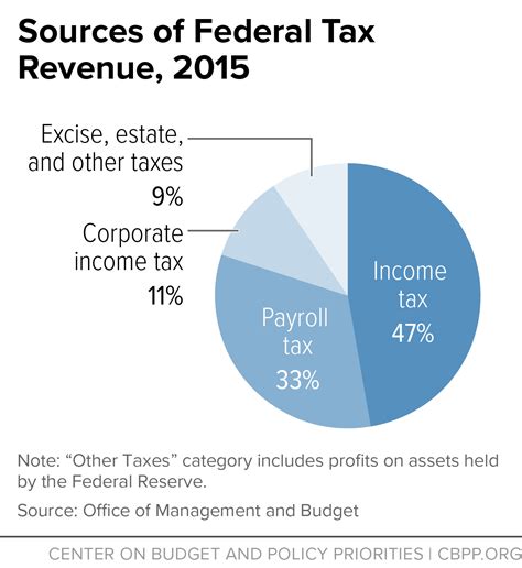 Sources Of Federal Tax Revenue 2015 Center On Budget And Policy
