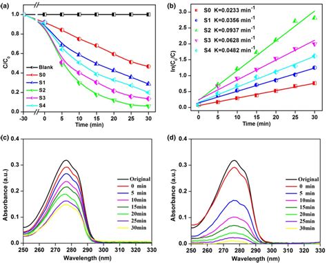 Photocatalytic Activity For The Degradation Of Bisphenol A Of β Bi2o3