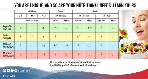 Food Infographic The Recommended Number Of Food Guide Servings Per
