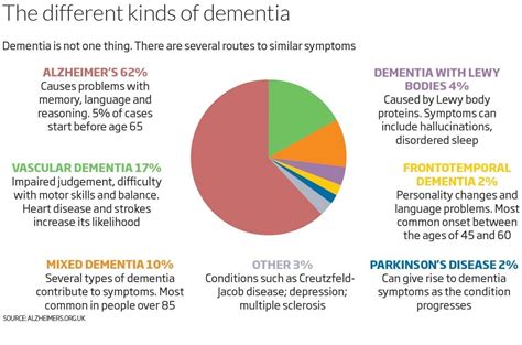 How Many Types Of Dementia Are There Check More At