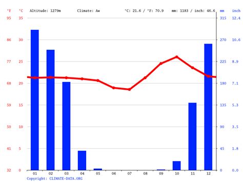 Zambia Climate Average Temperature Weather By Month Zambia Weather