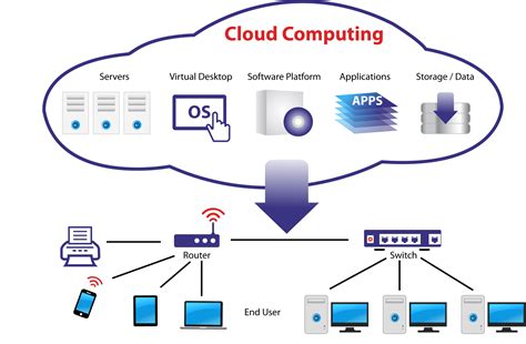Hybrid Cloud Architecture Diagram
