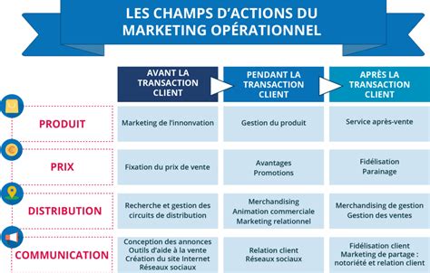 Marketing Stratégique And Opérationnel Définitions And Outils De Réussite