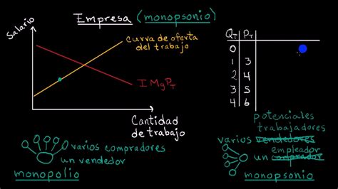 Un Monopsonio En El Mercado De Trabajo Khan Academy En Español Youtube
