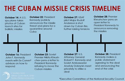 Timeline The Cuban Missile Crisis Center For Arms Control And Non