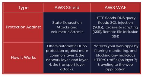 What Is Aws Shield And How Does It Work Stormit