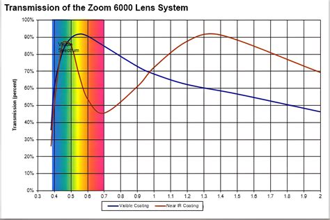 Navitar Zoom 6000 System Best Scientific
