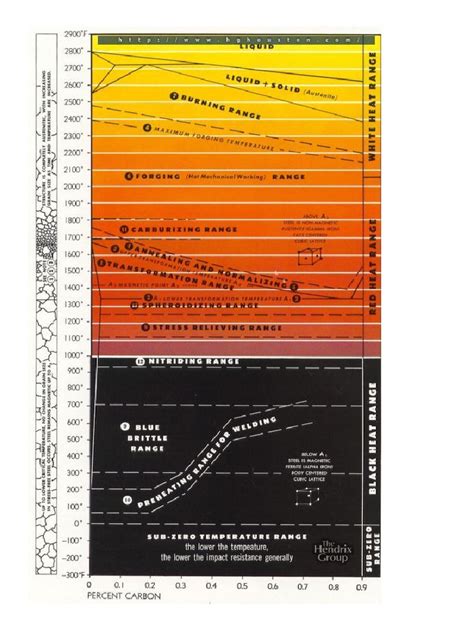 Heat Treatment Chart