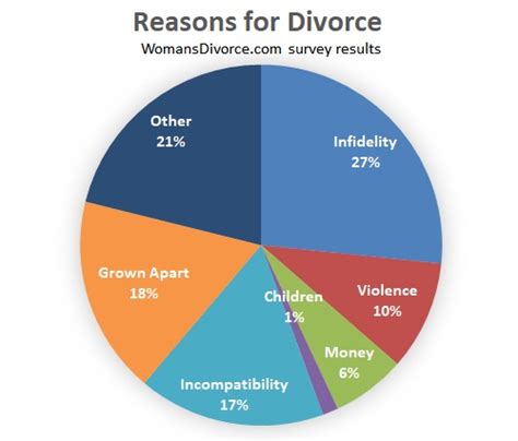 Major Causes Of Divorce Causes Of Divorce Of The Most Common