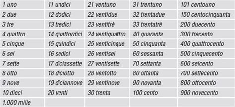 Cardinal Numbers From 0 To 1000 Learning Italian Italia
