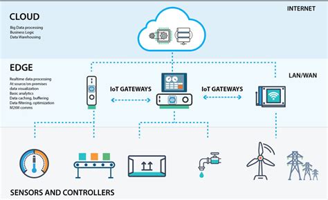 Iot devices typically have limited data processing and storage capabilities, so substantial data processing needs to occur off the device. What's the purpose of an IoT gateway on automated machinery?