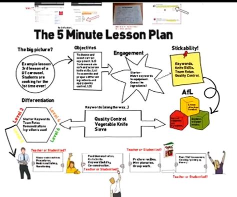 The 5 Minute Lesson Plan In Video By Teachertoolkit 5minplan