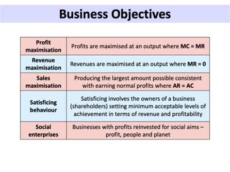 Business Objectives Lesson Topic 32 A Level Economics Teaching