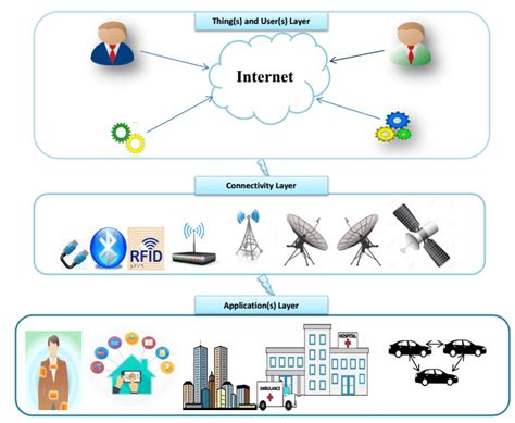 Internet Of Things Iots Connectivity Types Internet Technologies