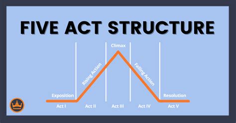 Act Structure The Dramatic Structure Examples