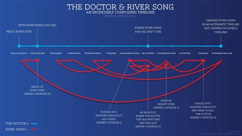 Rivers Timeline As We Know It So Far Doctorwho