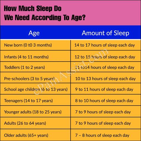 How Much Sleep Do We Need According To Age