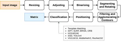 Block Diagram Of The Image Processing Pipeline Download Scientific