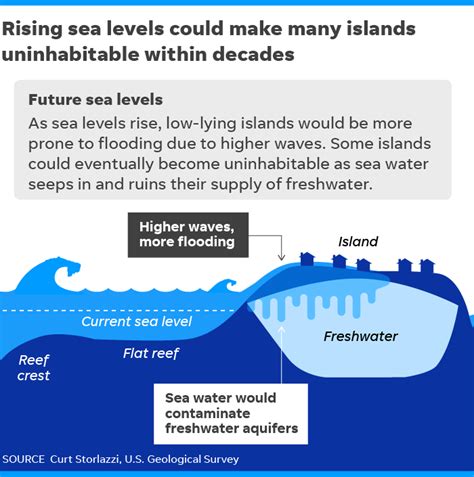 Sea Level Rise To Leave Thousands Of Islands Uninhabitable