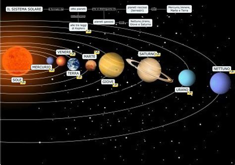 Sistema Solare - Lessons - Tes Teach
