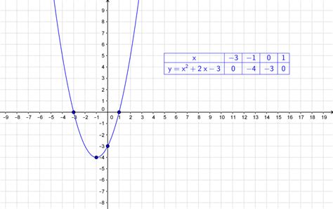 Suma Współrzędnych Wierzchołka Paraboli Y=2(x-1)^2+3 Jest Równa - Wyznacz wierzchołek, punkt przecięcia z osią OY oraz punkty przecięcia