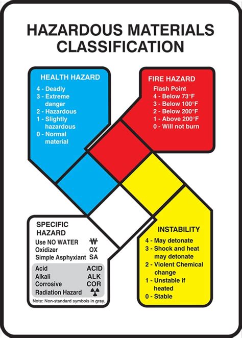 Hazardous Materials Classification Safety Sign Zfd
