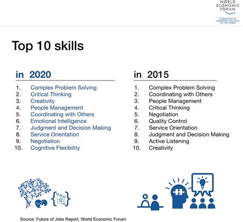 World Economic Forum The 10 Skills You Need To Thrive In The Fourth