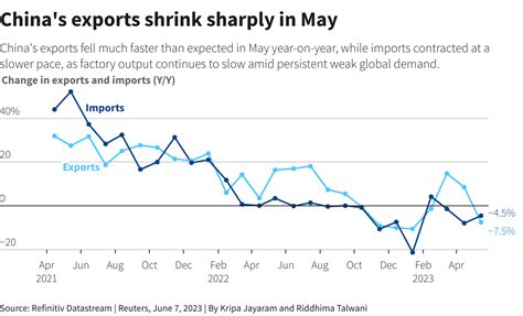 Chinas Exports Tumble In May As Global Demand Falters Reuters