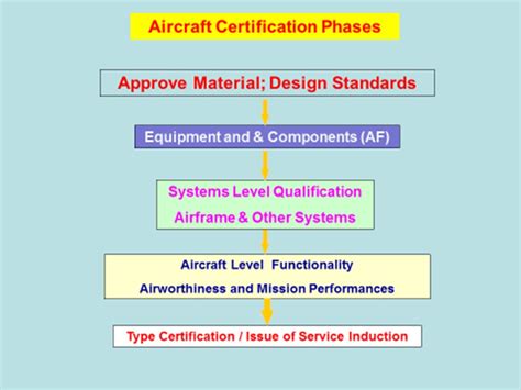Airworthiness Phases Of Aircraft Certification