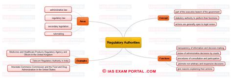 The theory of public goods as today's economists understand it was elaborated by paul samuelson in two articles of the review of economics and statistics: Mind Maps for UPSC Public Administration (Regulatory ...