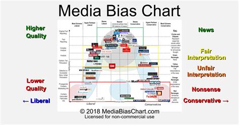 Media Bias Spectrum Chart Mobil Pribadi