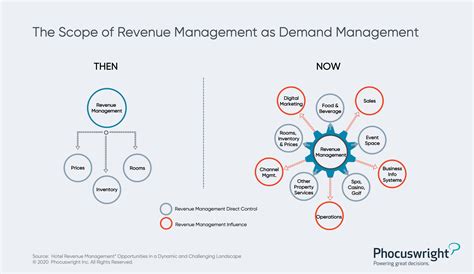Hotel Revenue Management Opportunities In A Dynamic And Challenging