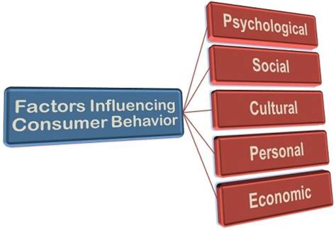 Culture Affecting Consumer Behaviour Personal Influence On Consumer