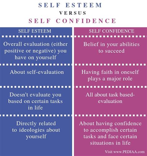 Define Differences Between Self Esteem And Self Image The Meta Pictures