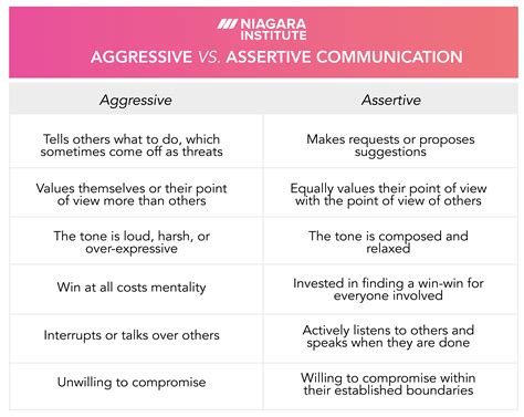 Assertive Vs Aggressive Communication In The Workplace Assertiveness
