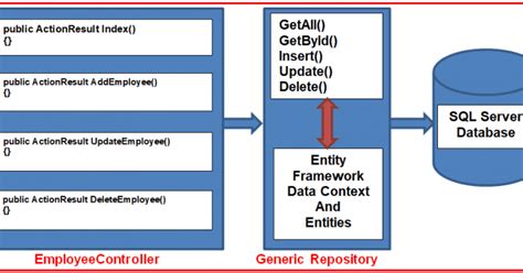 Implement Generic Repository Pattern With Dependency Injection In Asp