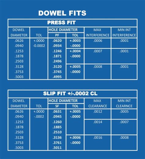 Dowel Pin Slip Fit Tolerance Chart