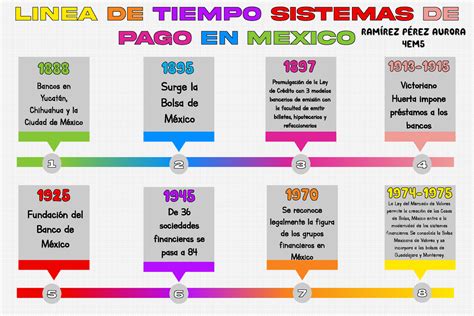 Sistemas Pagos En México Linea Del Tiempo Sistema Financiero Y