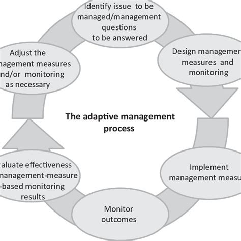 2 The Adaptive Management Process Based On Williams Et Al 2009