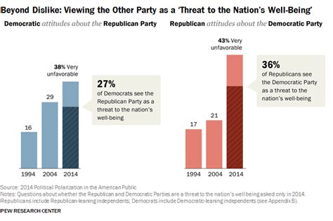 Political Polarization In The American Public Pew Research Center