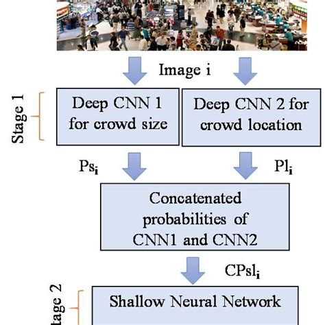 The Proposed Method Using Two Pre Trained Cnns As The Stage Download Scientific Diagram